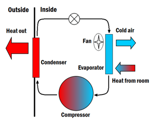 how the air conditioner works